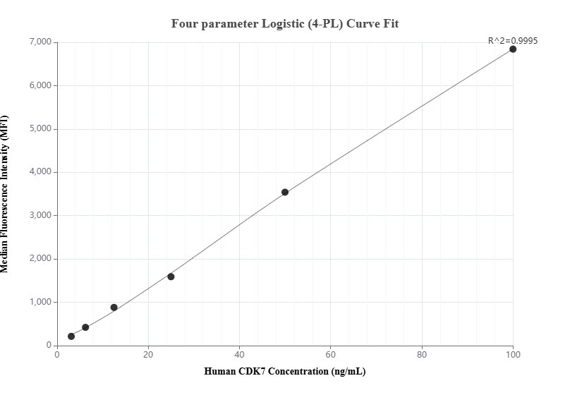 Cytometric bead array standard curve of MP00901-1